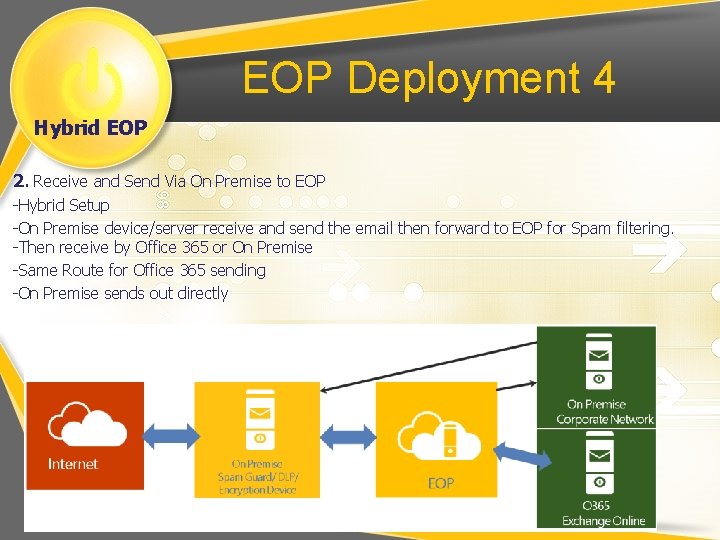 EOP Deployment 4 Hybrid EOP 2. Receive and Send Via On Premise to EOP