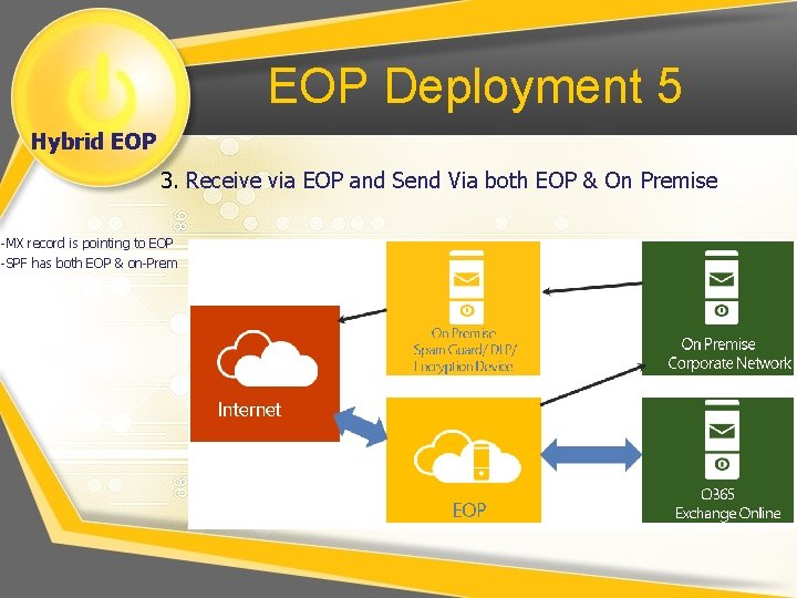 EOP Deployment 5 Hybrid EOP 3. Receive via EOP and Send Via both EOP