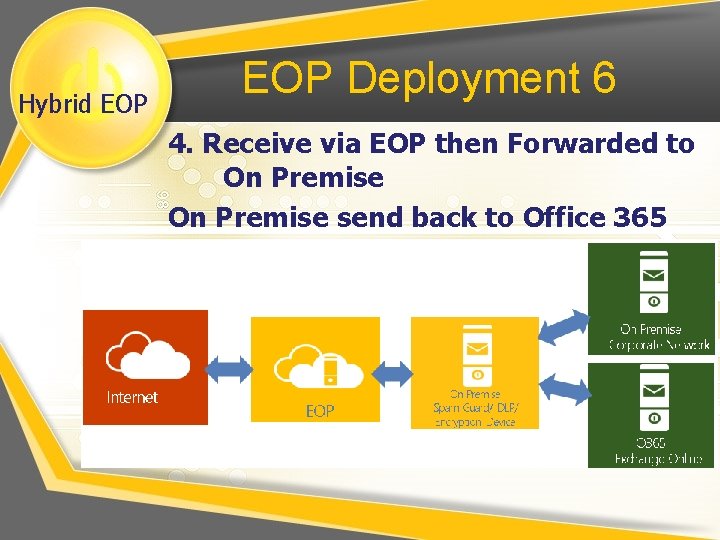 Hybrid EOP Deployment 6 4. Receive via EOP then Forwarded to On Premise send