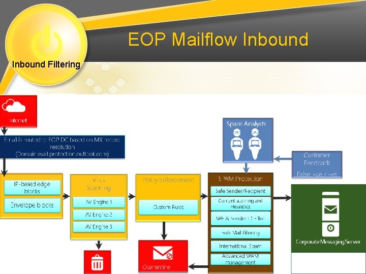EOP Mailflow Inbound Filtering 