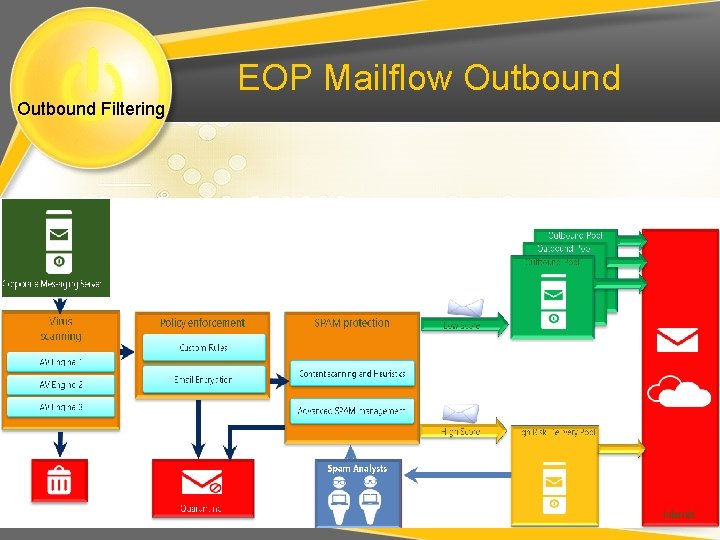 EOP Mailflow Outbound Filtering 