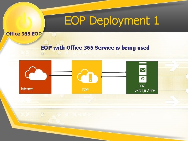 EOP Deployment 1 Office 365 EOP with Office 365 Service is being used 