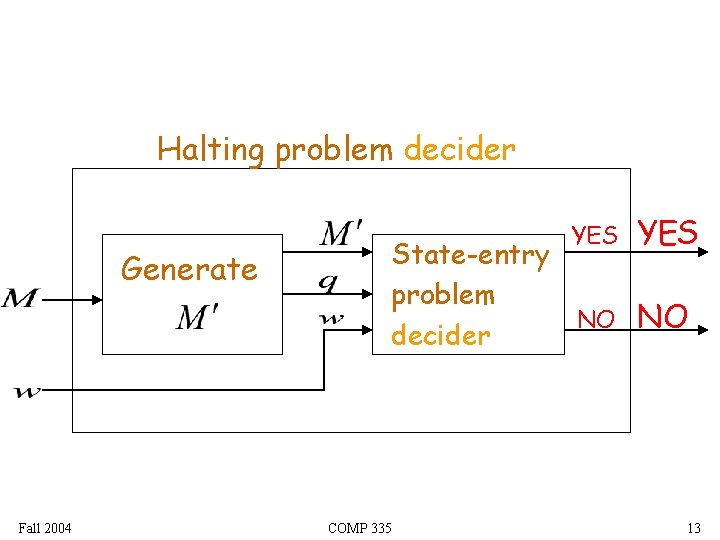 Halting problem decider Generate Fall 2004 YES State-entry problem NO NO decider COMP 335