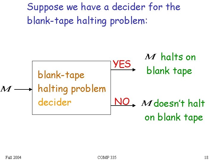 Suppose we have a decider for the blank-tape halting problem: YES blank-tape halting problem