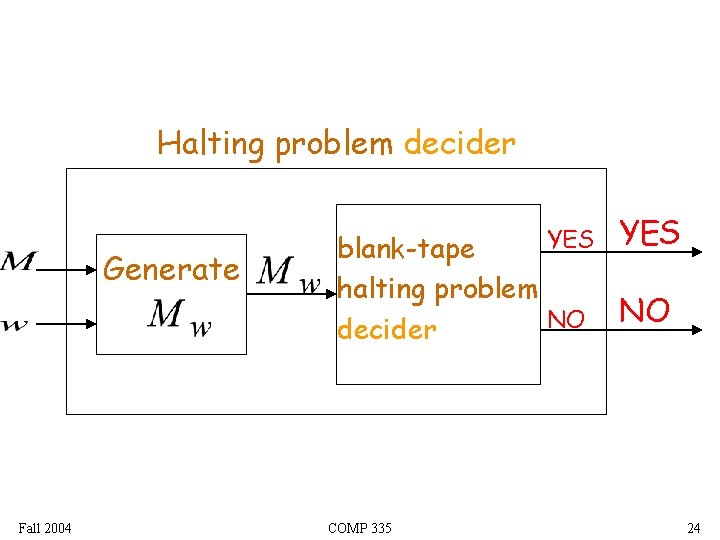 Halting problem decider Generate Fall 2004 YES blank-tape halting problem NO decider COMP 335