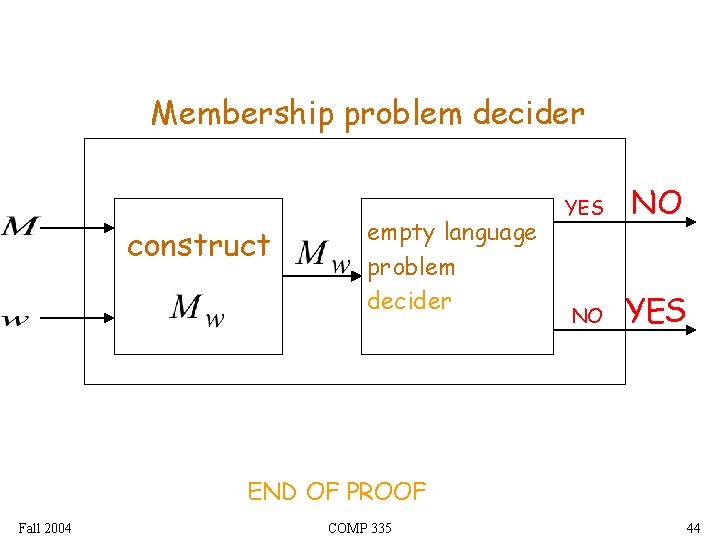 Membership problem decider construct empty language problem decider YES NO NO YES END OF