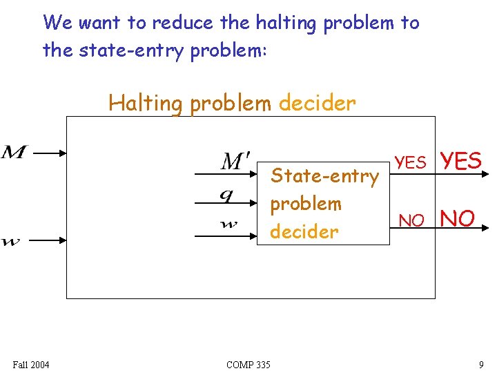 We want to reduce the halting problem to the state-entry problem: Halting problem decider