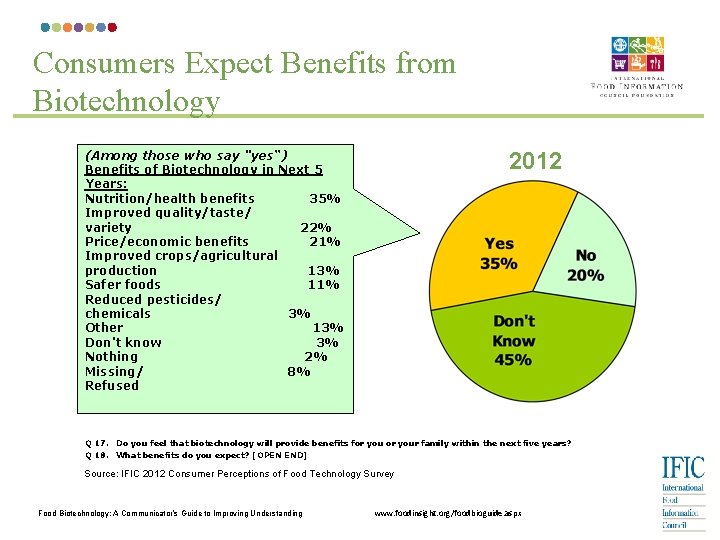 Consumers Expect Benefits from Biotechnology 2012 (Among those who say "yes“) Benefits of Biotechnology