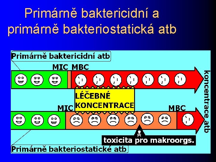 Primárně baktericidní a primárně bakteriostatická atb 