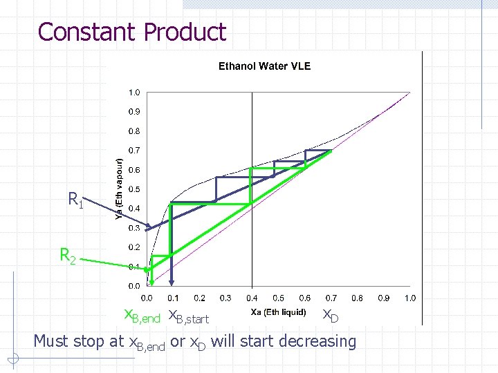 Constant Product R 1 R 2 x. B, end x. B, start x. D