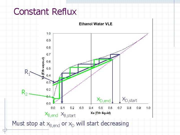 Constant Reflux R 1 R 2 x. D, end x. D, start x. B,