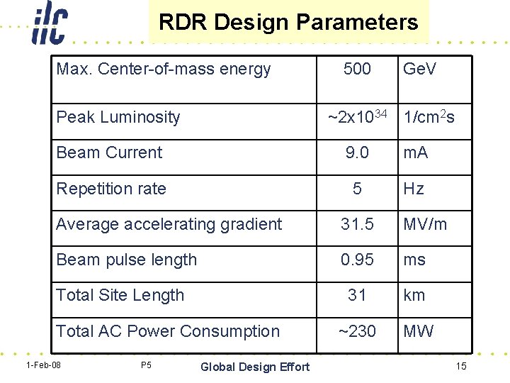 RDR Design Parameters Max. Center-of-mass energy Peak Luminosity 500 Ge. V ~2 x 1034