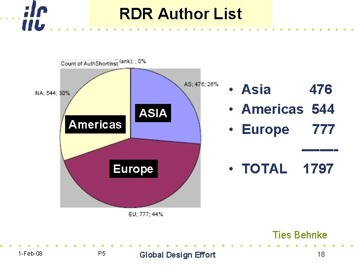 RDR Author List • Americas ASIA Europe • Asia 476 • Americas 544 •