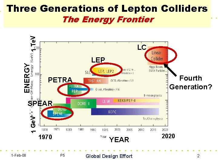 Three Generations of Lepton Colliders ENERGY 1 T e. V The Energy Frontier LC