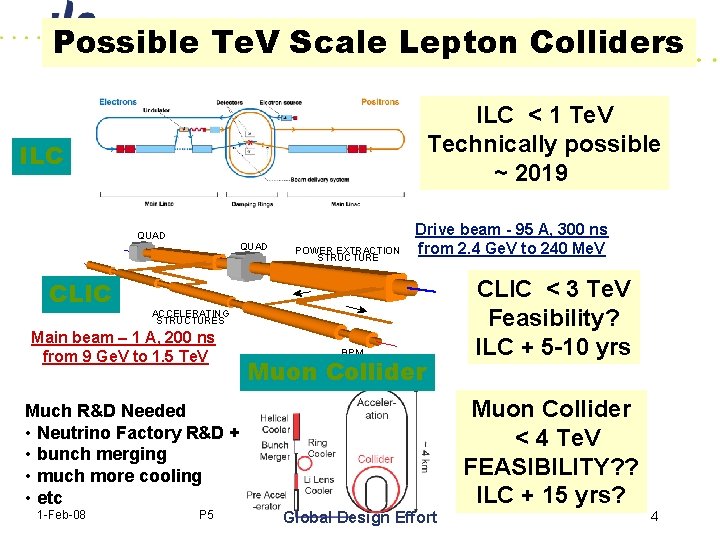 Possible Te. V Scale Lepton Colliders ILC < 1 Te. V Technically possible ~