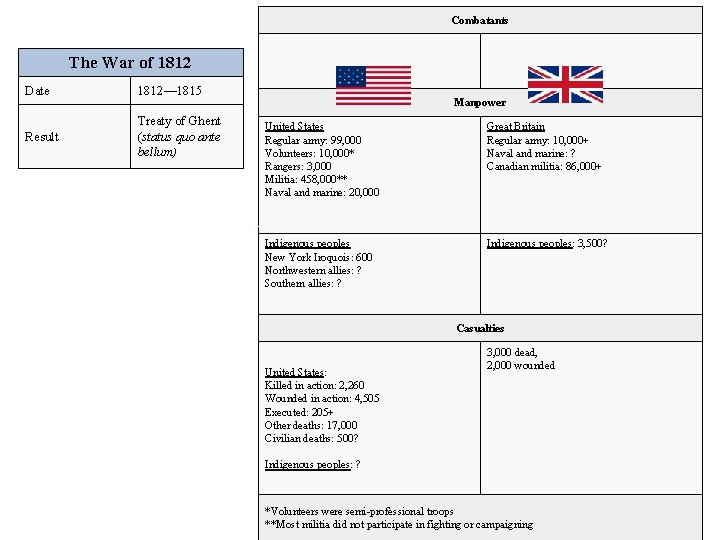 Combatants The War of 1812 Date 1812— 1815 Result Treaty of Ghent (status quo