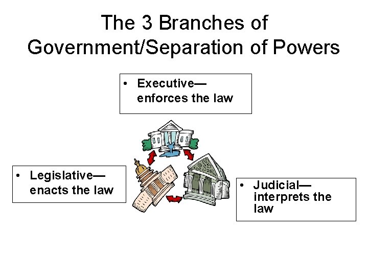 The 3 Branches of Government/Separation of Powers • Executive— enforces the law • Legislative—