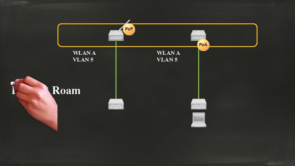 Po. P Po. A WLAN A VLAN 5 Layer 2 Roam WLAN A VLAN