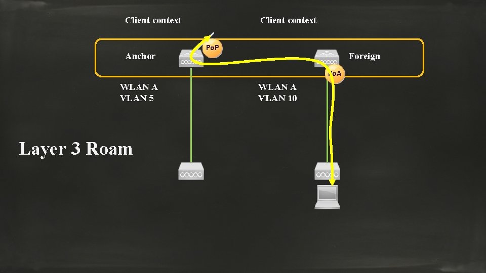 Client context Anchor Po. P Foreign Po. A WLAN A VLAN 5 Layer 3