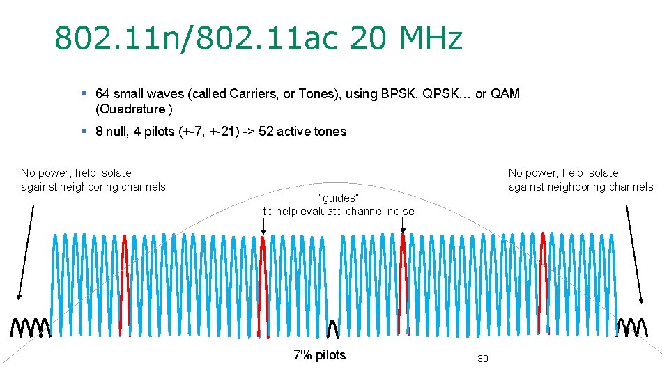 802. 11 n/802. 11 ac 20 MHz § 64 small waves (called Carriers, or