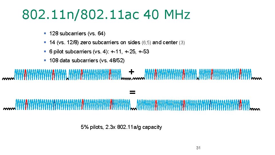 802. 11 n/802. 11 ac 40 MHz § 128 subcarriers (vs. 64) § 14