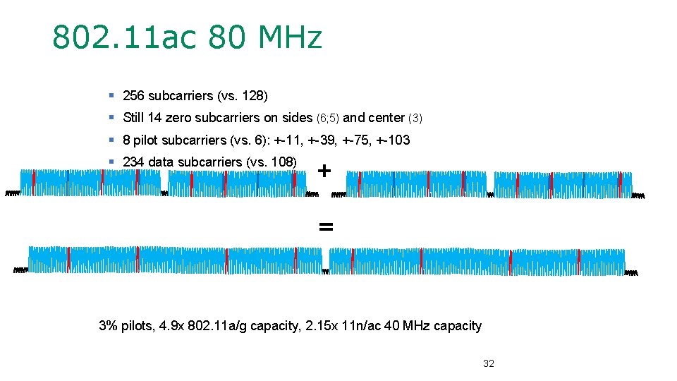802. 11 ac 80 MHz § 256 subcarriers (vs. 128) § Still 14 zero
