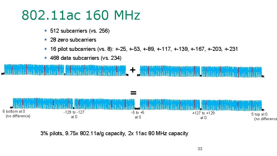 802. 11 ac 160 MHz § 512 subcarriers (vs. 256) § 28 zero subcarriers