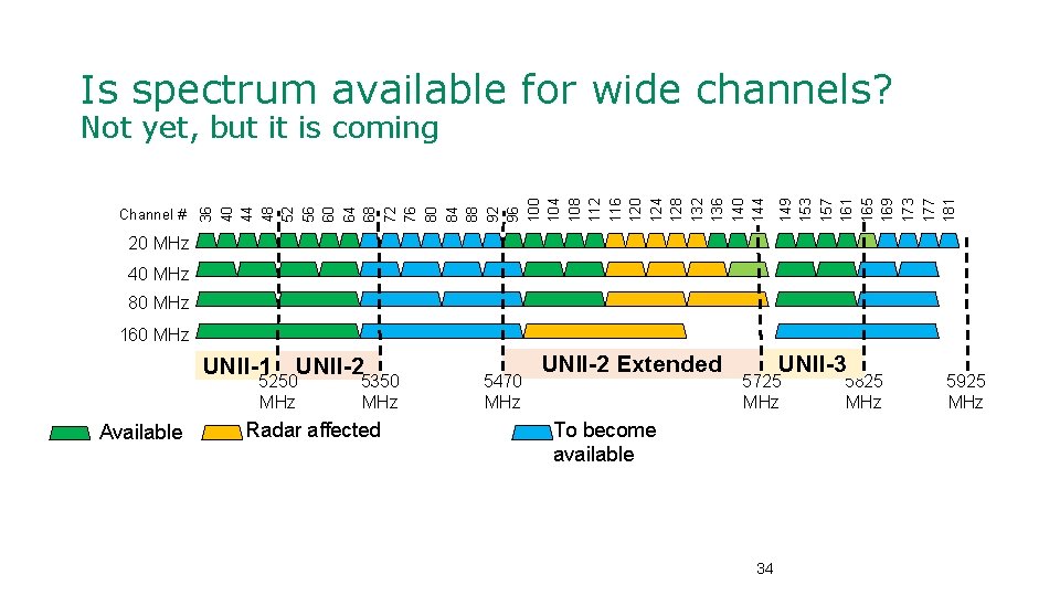 Is spectrum available for wide channels? 149 153 157 161 165 169 173 177