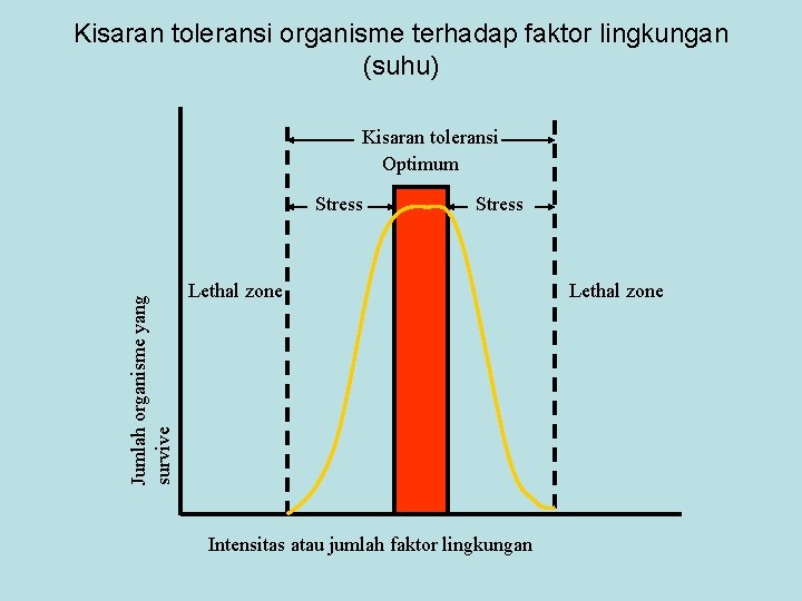 Kisaran toleransi organisme terhadap faktor lingkungan (suhu) Kisaran toleransi Optimum Jumlah organisme yang survive