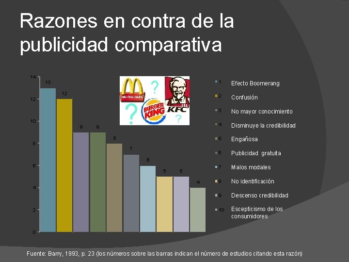 Razones en contra de la publicidad comparativa 14 13 12 12 10 9 9 Razones en contra de la publicidad comparativa 14 13 12 12 10 9 9