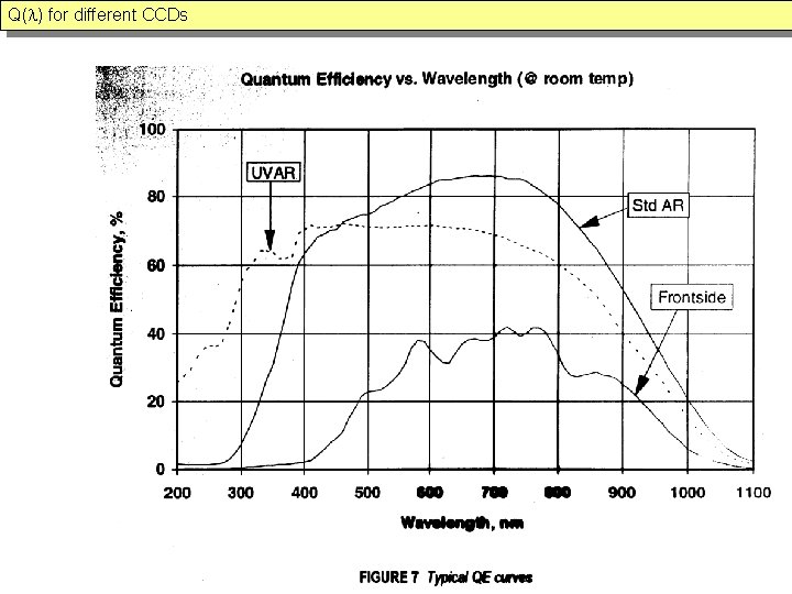 Q( ) for different CCDs 