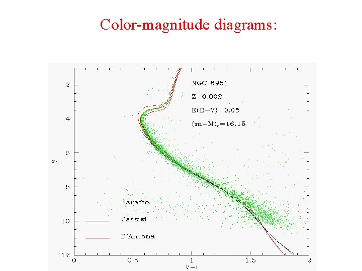 Color-magnitude diagrams: 