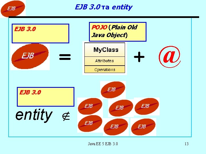 EJB 3. 0 та entity POJO (Plain Old Java Object) EJB 3. 0 =