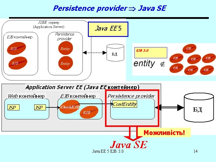Persistence provider Java SE Java EE 5 Можливість! Java SE Java EE 5 EJB