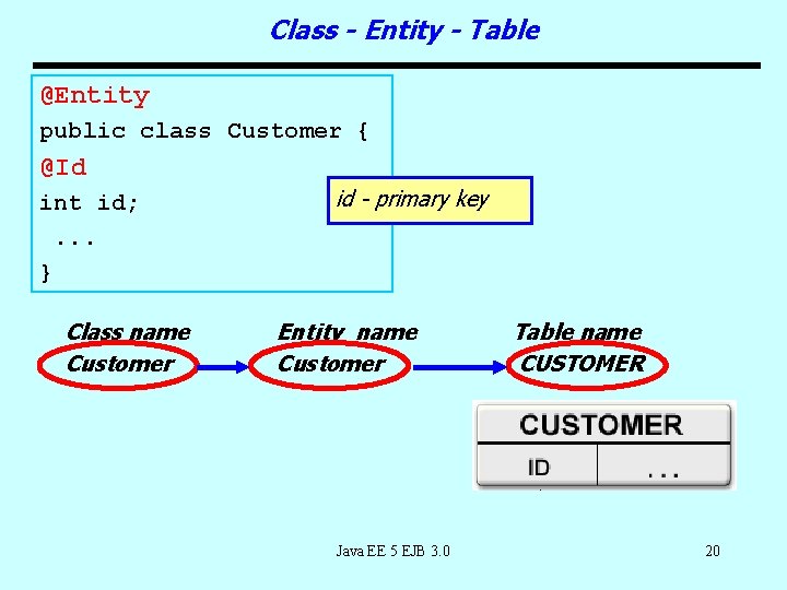 Class - Entity - Table @Entity public class Customer { @Id int id; .