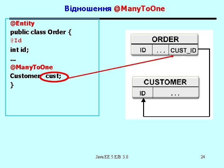 Відношення @Many. To. One @Entity public class Order { @Id int id; . .