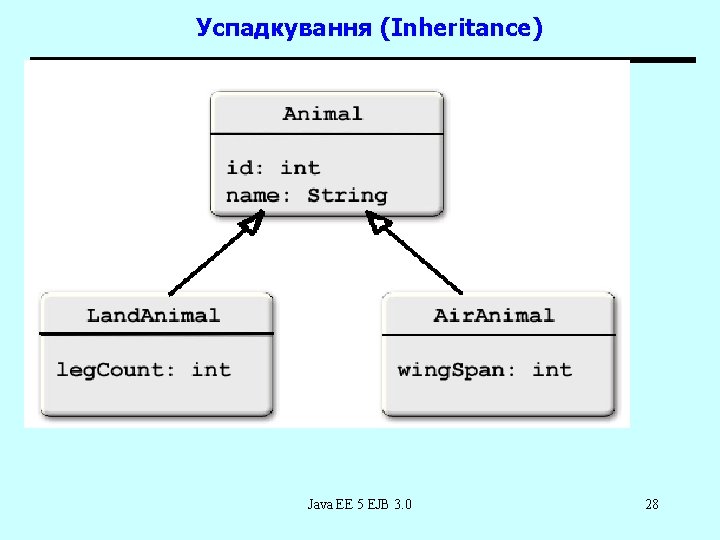 Успадкування (Inheritance) Java EE 5 EJB 3. 0 28 