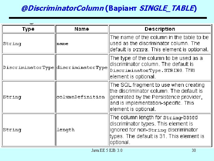 @Discriminator. Column (Варіант SINGLE_TABLE) Java EE 5 EJB 3. 0 30 