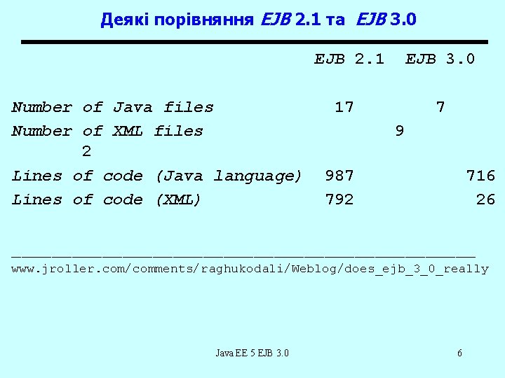 Деякі порівняння EJB 2. 1 та EJB 3. 0 Number of Java files Number