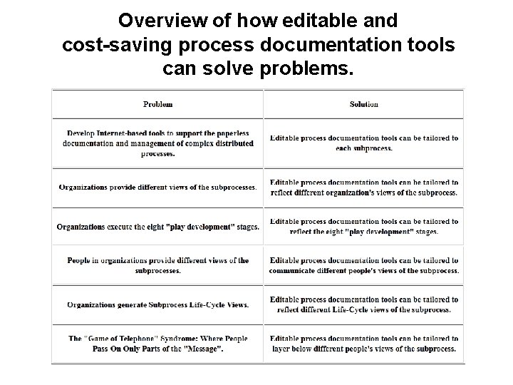 Overview of how editable and cost-saving process documentation tools can solve problems. 