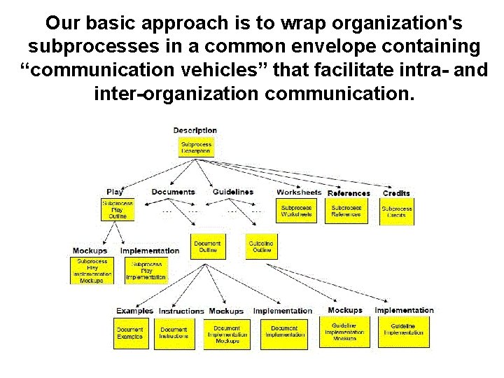 Our basic approach is to wrap organization's subprocesses in a common envelope containing “communication