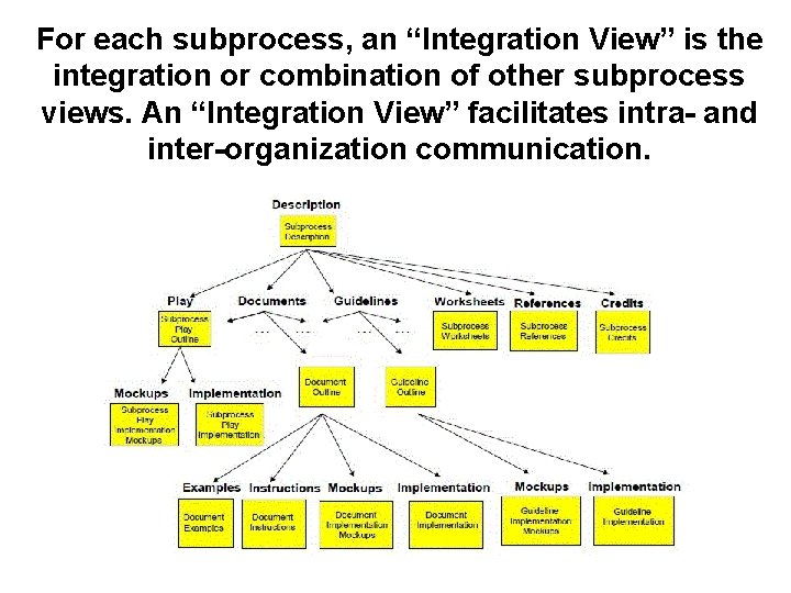 For each subprocess, an “Integration View” is the integration or combination of other subprocess