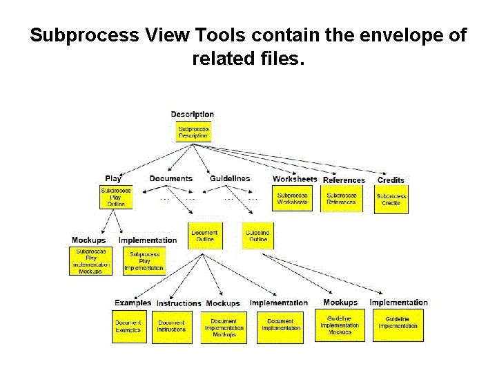 Subprocess View Tools contain the envelope of related files. 