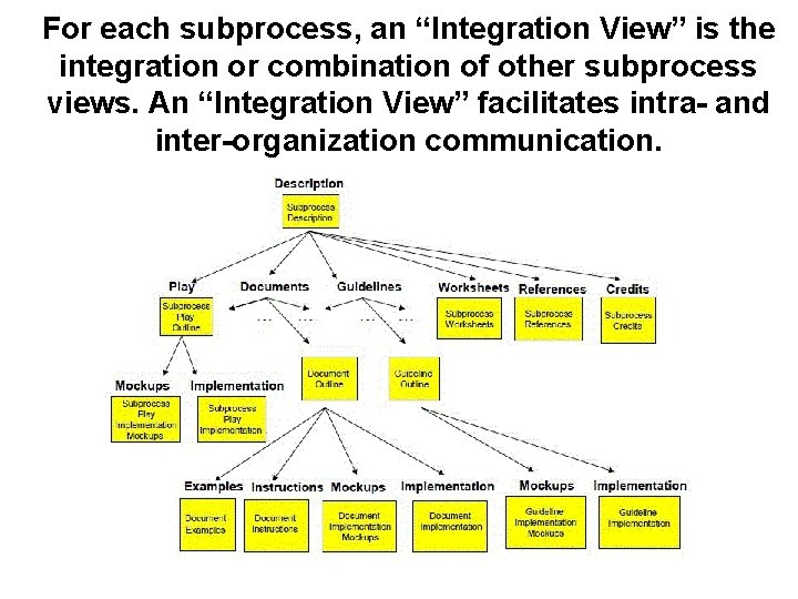 For each subprocess, an “Integration View” is the integration or combination of other subprocess