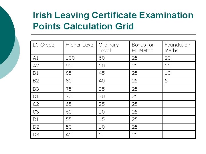 Irish Leaving Certificate Examination Points Calculation Grid LC Grade Higher Level Ordinary Level Bonus