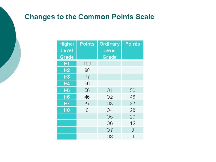 Changes to the Common Points Scale Higher Level Grade H 1 H 2 H