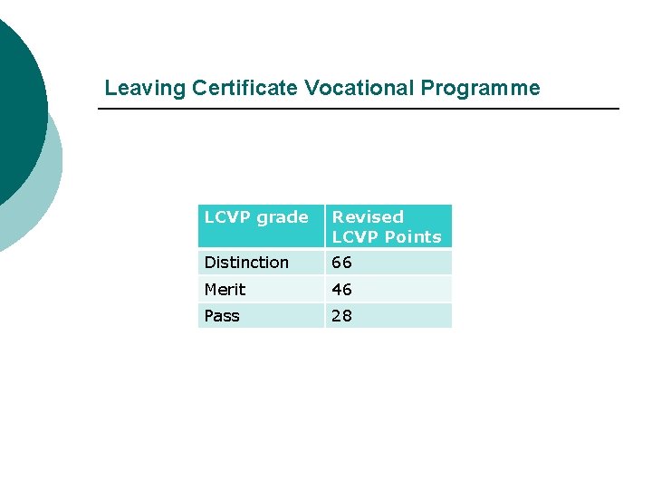 Leaving Certificate Vocational Programme LCVP grade Revised LCVP Points Distinction 66 Merit 46 Pass