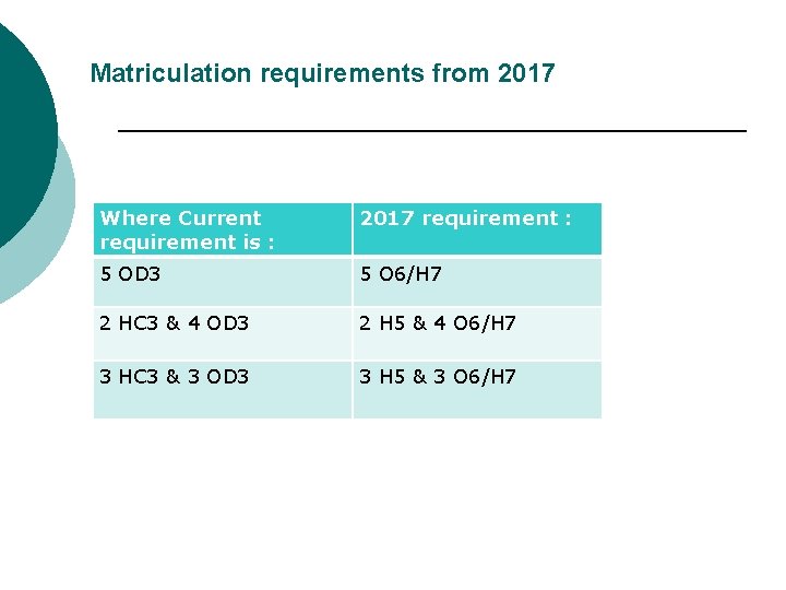 Matriculation requirements from 2017 Where Current requirement is : 2017 requirement : 5 OD