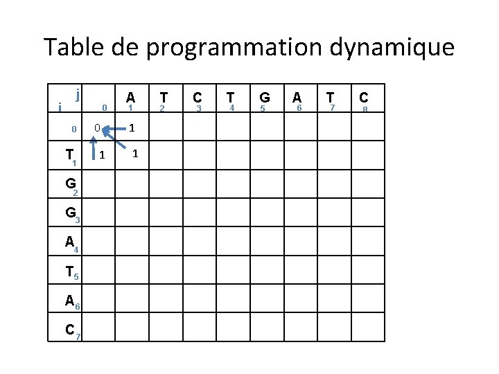 Table de programmation dynamique j i 0 0 T 1 G 2 G 3