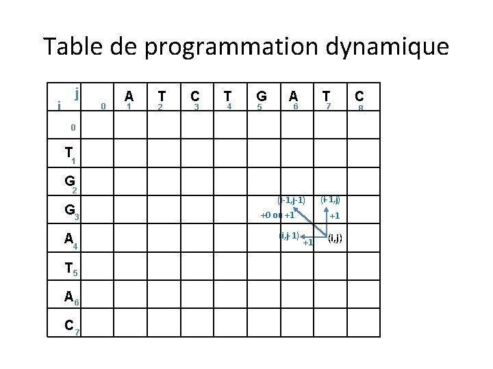 Table de programmation dynamique j i 0 A 1 T 2 C 3 T
